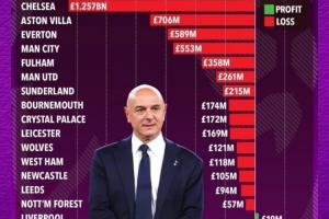 开云在线-英超俱乐部在列维时代的盈亏榜：热刺盈利1.67亿镑，排第一！